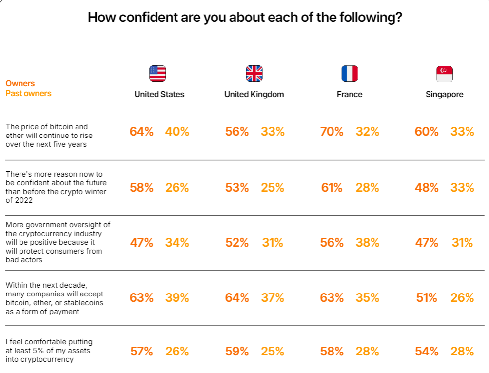 Countries' confidence in crypto chart 